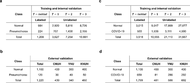 Figure 3 for AI can evolve without labels: self-evolving vision transformer for chest X-ray diagnosis through knowledge distillation