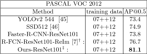 Figure 4 for Auto-Context R-CNN