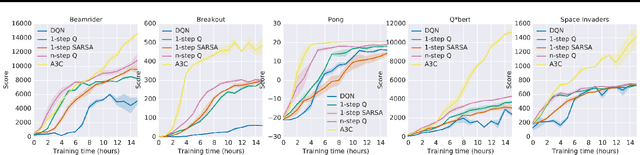 Figure 1 for Asynchronous Methods for Deep Reinforcement Learning