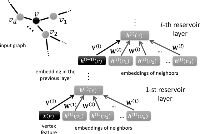 Figure 1 for Pyramidal Reservoir Graph Neural Network