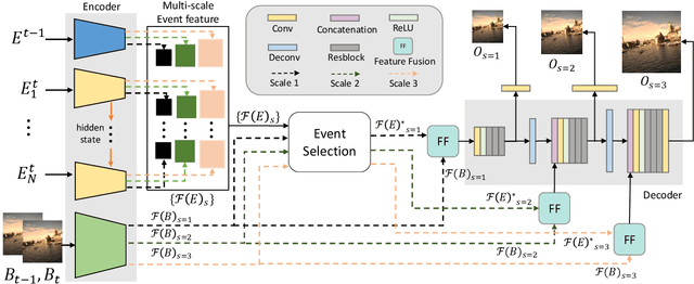 Figure 3 for Event-guided Deblurring of Unknown Exposure Time Videos