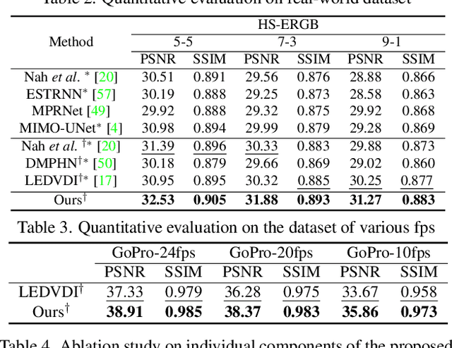 Figure 4 for Event-guided Deblurring of Unknown Exposure Time Videos