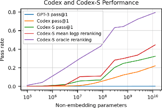Figure 1 for Evaluating Large Language Models Trained on Code