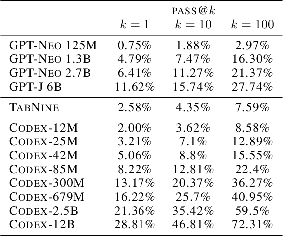 Figure 2 for Evaluating Large Language Models Trained on Code