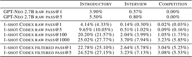 Figure 4 for Evaluating Large Language Models Trained on Code