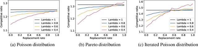Figure 4 for The Primal-Dual method for Learning Augmented Algorithms