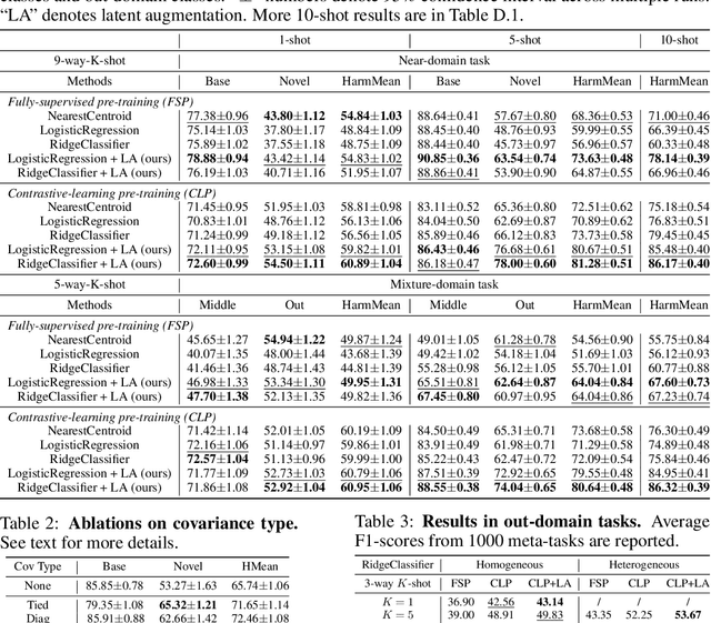 Figure 4 for Towards better understanding and better generalization of few-shot classification in histology images with contrastive learning