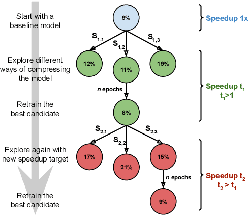 Figure 1 for Iterative Compression of End-to-End ASR Model using AutoML