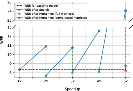 Figure 3 for Iterative Compression of End-to-End ASR Model using AutoML