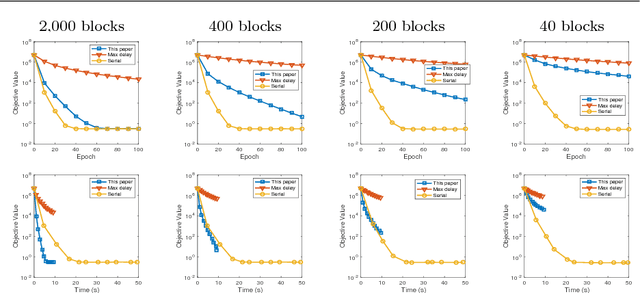 Figure 2 for On the Convergence of Asynchronous Parallel Iteration with Unbounded Delays