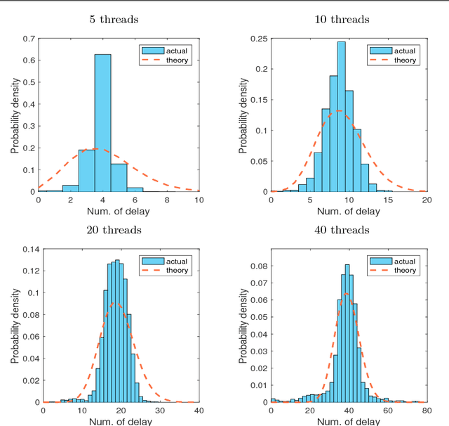 Figure 3 for On the Convergence of Asynchronous Parallel Iteration with Unbounded Delays