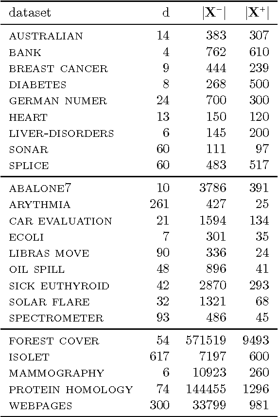 Figure 4 for Extreme Entropy Machines: Robust information theoretic classification