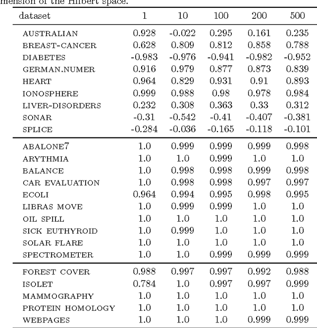 Figure 2 for Extreme Entropy Machines: Robust information theoretic classification