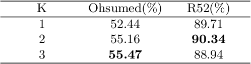 Figure 4 for Dual-Attention Graph Convolutional Network