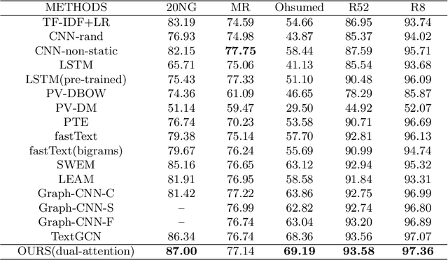 Figure 3 for Dual-Attention Graph Convolutional Network