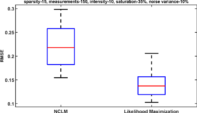 Figure 1 for Reconstruction of Sparse Signals under Gaussian Noise and Saturation