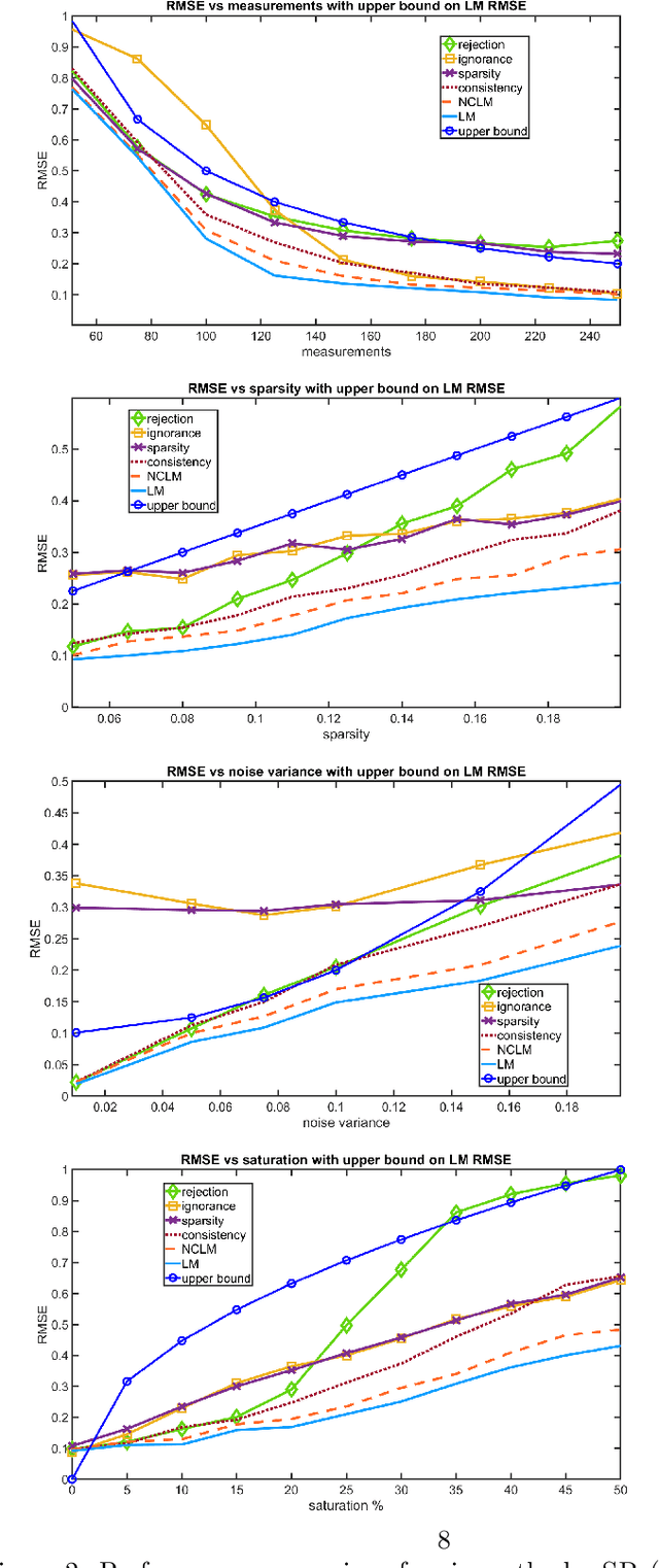 Figure 2 for Reconstruction of Sparse Signals under Gaussian Noise and Saturation