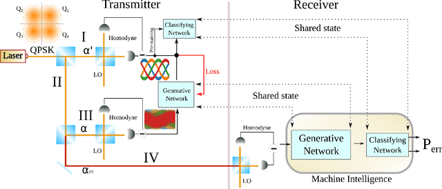 Figure 1 for Coherent Optical Communications Enhanced by Machine Intelligence