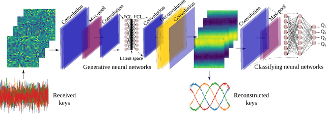 Figure 2 for Coherent Optical Communications Enhanced by Machine Intelligence