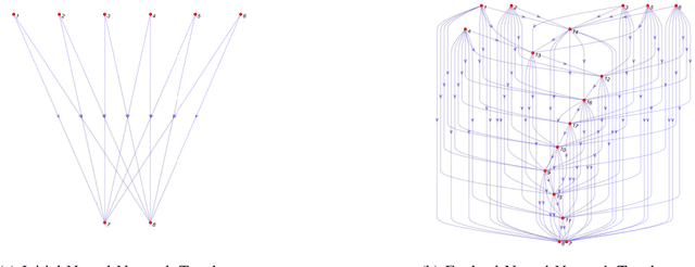 Figure 1 for Multi-criteria Evolution of Neural Network Topologies: Balancing Experience and Performance in Autonomous Systems