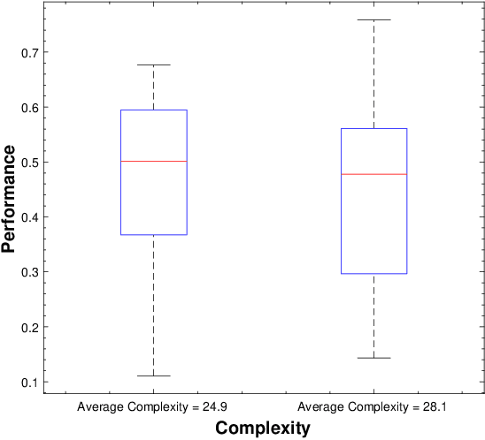 Figure 3 for Multi-criteria Evolution of Neural Network Topologies: Balancing Experience and Performance in Autonomous Systems