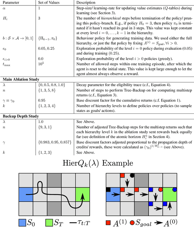 Figure 4 for On Credit Assignment in Hierarchical Reinforcement Learning