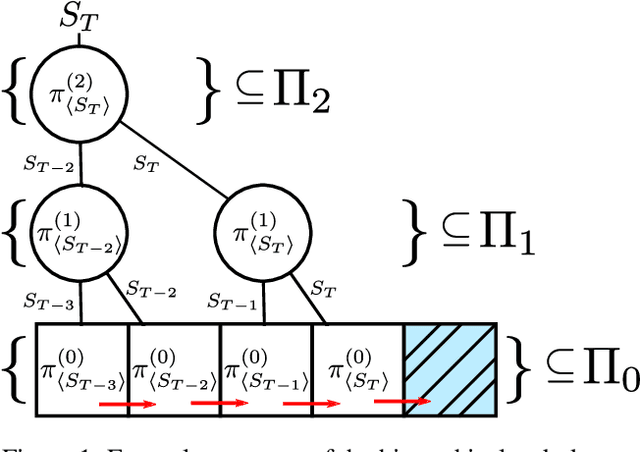 Figure 1 for On Credit Assignment in Hierarchical Reinforcement Learning