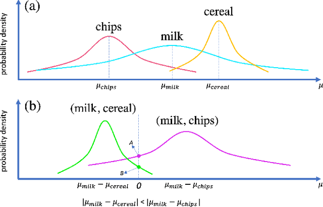 Figure 1 for NEAT: A Label Noise-resistant Complementary Item Recommender System with Trustworthy Evaluation