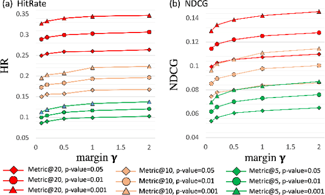 Figure 3 for NEAT: A Label Noise-resistant Complementary Item Recommender System with Trustworthy Evaluation