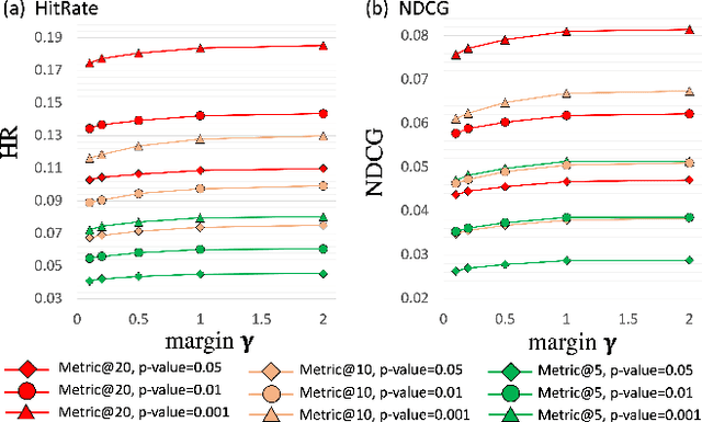 Figure 4 for NEAT: A Label Noise-resistant Complementary Item Recommender System with Trustworthy Evaluation