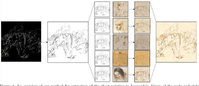 Figure 4 for Recovery of underdrawings and ghost-paintings via style transfer by deep convolutional neural networks: A digital tool for art scholars