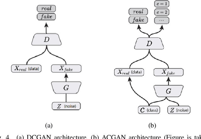 Figure 4 for GAN-based Synthetic Medical Image Augmentation for increased CNN Performance in Liver Lesion Classification