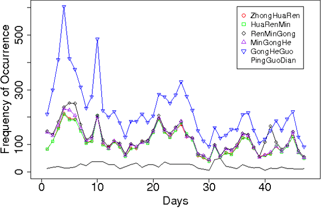 Figure 1 for A Pointillism Approach for Natural Language Processing of Social Media