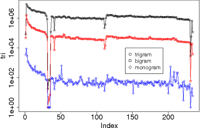 Figure 4 for A Pointillism Approach for Natural Language Processing of Social Media