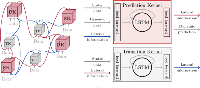 Figure 1 for A Distributed Neural Network Architecture for Robust Non-Linear Spatio-Temporal Prediction
