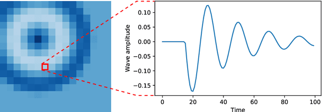 Figure 3 for A Distributed Neural Network Architecture for Robust Non-Linear Spatio-Temporal Prediction