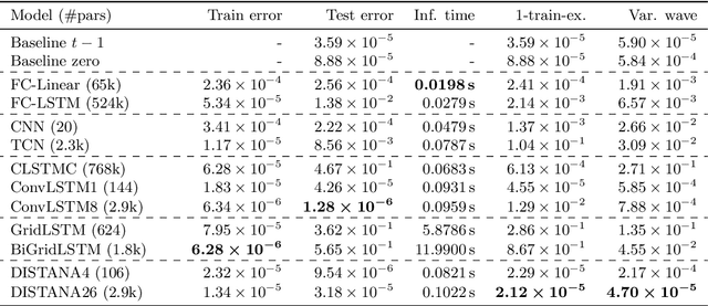 Figure 2 for A Distributed Neural Network Architecture for Robust Non-Linear Spatio-Temporal Prediction