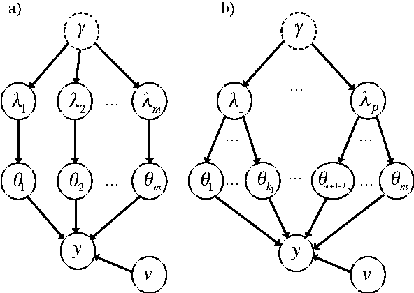 Figure 1 for Convex vs nonconvex approaches for sparse estimation: GLasso, Multiple Kernel Learning and Hyperparameter GLasso