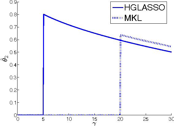 Figure 2 for Convex vs nonconvex approaches for sparse estimation: GLasso, Multiple Kernel Learning and Hyperparameter GLasso