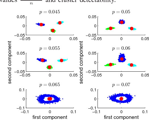 Figure 2 for Phase Transitions and a Model Order Selection Criterion for Spectral Graph Clustering