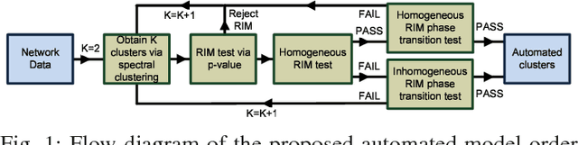 Figure 1 for Phase Transitions and a Model Order Selection Criterion for Spectral Graph Clustering