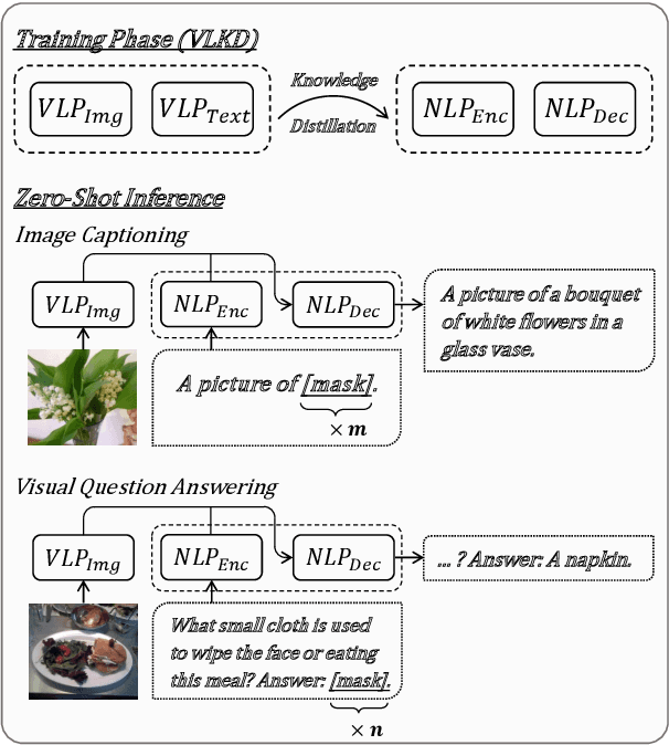 Figure 1 for Enabling Multimodal Generation on CLIP via Vision-Language Knowledge Distillation