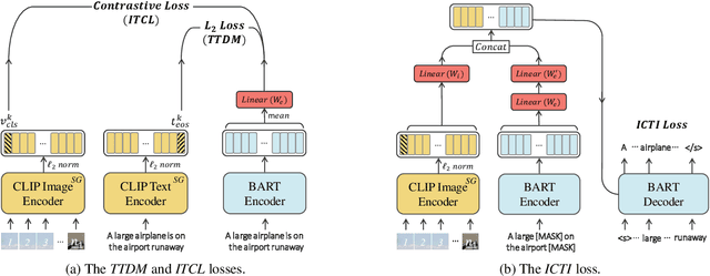 Figure 3 for Enabling Multimodal Generation on CLIP via Vision-Language Knowledge Distillation