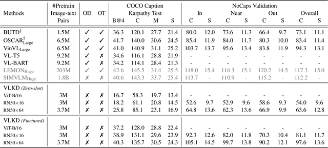 Figure 2 for Enabling Multimodal Generation on CLIP via Vision-Language Knowledge Distillation