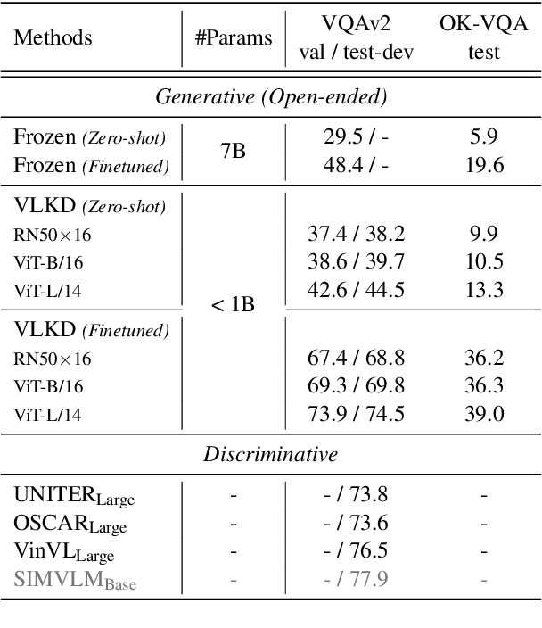 Figure 4 for Enabling Multimodal Generation on CLIP via Vision-Language Knowledge Distillation