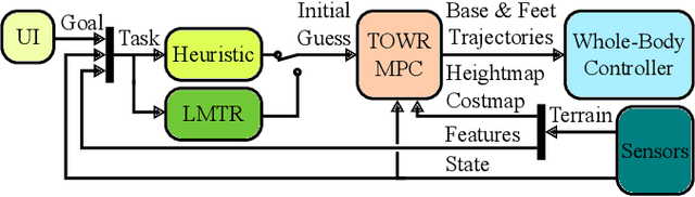 Figure 2 for Receding-Horizon Perceptive Trajectory Optimization for Dynamic Legged Locomotion with Learned Initialization