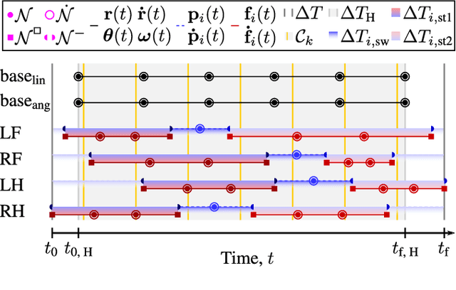 Figure 3 for Receding-Horizon Perceptive Trajectory Optimization for Dynamic Legged Locomotion with Learned Initialization