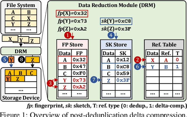 Figure 1 for DeepSketch: A New Machine Learning-Based Reference Search Technique for Post-Deduplication Delta Compression