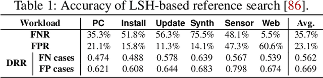 Figure 2 for DeepSketch: A New Machine Learning-Based Reference Search Technique for Post-Deduplication Delta Compression