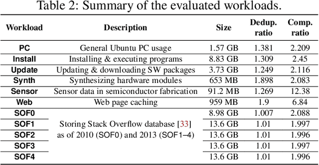 Figure 4 for DeepSketch: A New Machine Learning-Based Reference Search Technique for Post-Deduplication Delta Compression